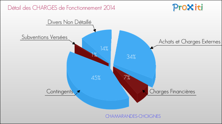 Charges de Fonctionnement 2014 pour la commune de CHAMARANDES-CHOIGNES