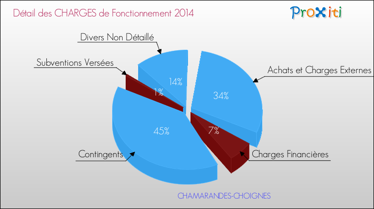 Décomposition des Charges de Fonctionnement 2014 de la commune de CHAMARANDES-CHOIGNES Charges de Fonctionnement 2014 pour la commune de CHAMARANDES-CHOIGNES