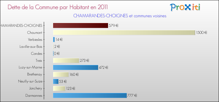 Dette par habitant de la commune en 2011 pour CHAMARANDES-CHOIGNES et les communes proches Comparaison de la dette par habitant de la commune en 2011 pour CHAMARANDES-CHOIGNES et les communes voisines