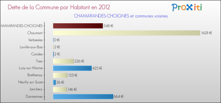 Dette par habitant de la commune en 2012 pour CHAMARANDES-CHOIGNES et les communes proches Comparaison de la dette par habitant de la commune en 2012 pour CHAMARANDES-CHOIGNES et les communes voisines