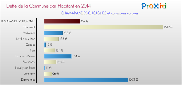 Dette par habitant de la commune en 2014 pour CHAMARANDES-CHOIGNES et les communes proches Comparaison de la dette par habitant de la commune en 2014 pour CHAMARANDES-CHOIGNES et les communes voisines