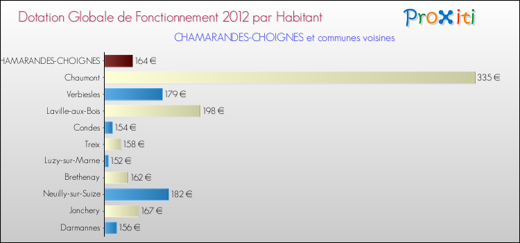 Montant des dotations globales de fonctionnement DGF par Habitant pour CHAMARANDES-CHOIGNES et les communes proches Comparaison des des dotations globales de fonctionnement DGF par habitant pour CHAMARANDES-CHOIGNES et les communes voisines