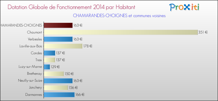 Montant des dotations globales de fonctionnement DGF par Habitant pour CHAMARANDES-CHOIGNES et les communes proches en 2014. Comparaison des des dotations globales de fonctionnement DGF par habitant pour CHAMARANDES-CHOIGNES et les communes voisines en 2014.