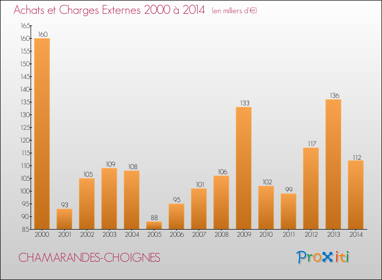 Evolution des Achats et Charges externes pour CHAMARANDES-CHOIGNES de 2000 à 2014
