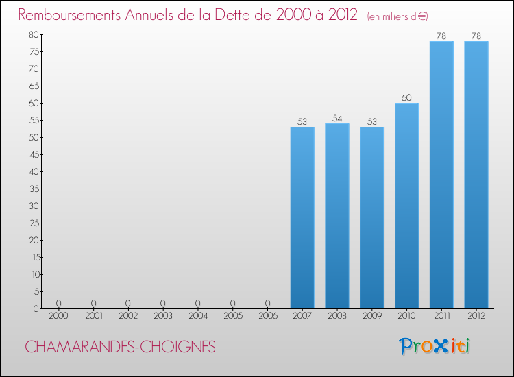 Evolution de l'annuité de la dette pour la commune de CHAMARANDES-CHOIGNES de 2000 à 2012 Annuités de la dette pour CHAMARANDES-CHOIGNES de 2000 à 2012