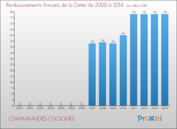 Evolution de l'annuité de la dette pour la commune de CHAMARANDES-CHOIGNES de 2000 à 2014 Annuités de la dette pour CHAMARANDES-CHOIGNES de 2000 à 2014