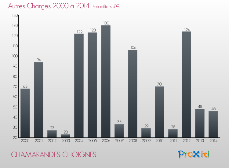 Evolution des Autres Charges Diverses pour CHAMARANDES-CHOIGNES de 2000 à 2014