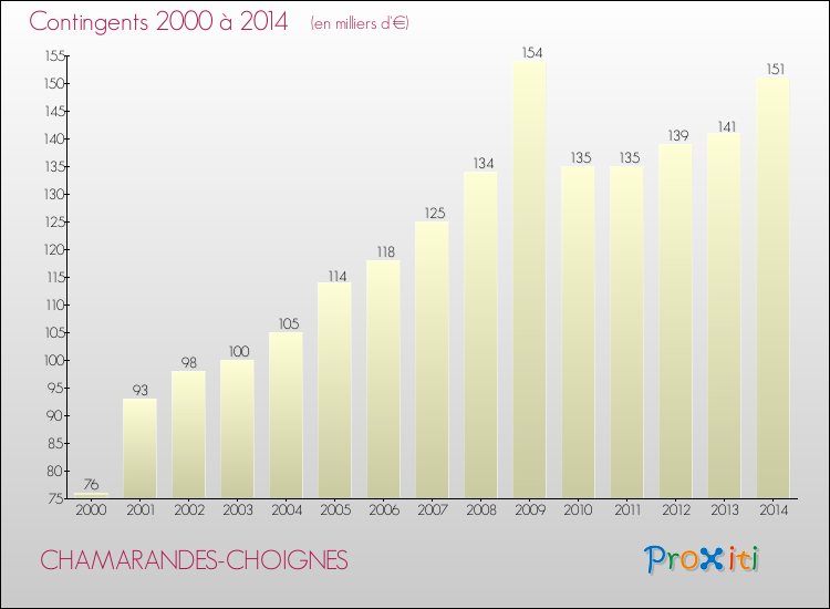 Evolution des Charges de Contingents pour CHAMARANDES-CHOIGNES de 2000 à 2014