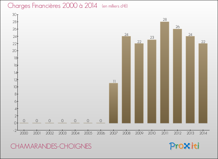 Evolution des Charges Financières pour CHAMARANDES-CHOIGNES de 2000 à 2014