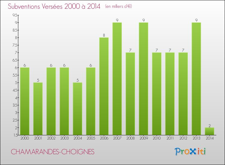 Evolution des Subventions Versées pour CHAMARANDES-CHOIGNES de 2000 à 2014