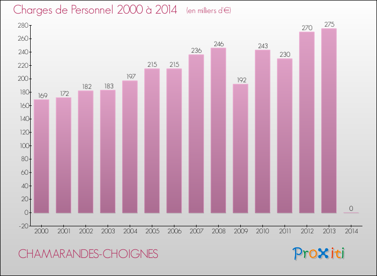 Evolution des dépenses de personnel pour CHAMARANDES-CHOIGNES de 2000 à 2014