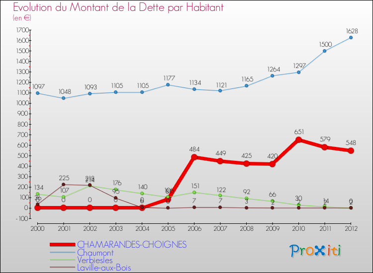 Evolution de la dette par habitant pour la commune de CHAMARANDES-CHOIGNES et les communes proches de 2000 à 2012 Comparaison de la dette par habitant pour CHAMARANDES-CHOIGNES et les communes voisines de 2000 à 2012