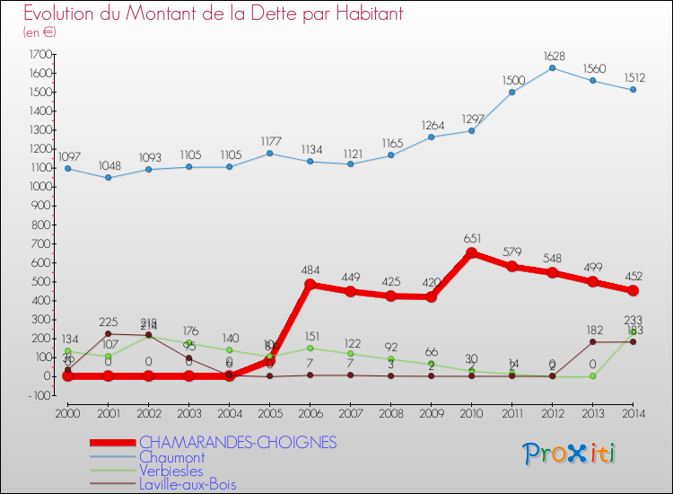 Evolution de la dette par habitant pour la commune de CHAMARANDES-CHOIGNES et les communes proches de 2000 à 2014 Comparaison de la dette par habitant pour CHAMARANDES-CHOIGNES et les communes voisines de 2000 à 2014