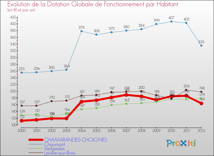 Evolution et montant de la dotation globale de fonctionnement par Habitant pour CHAMARANDES-CHOIGNES et les communes proches Comparaison des dotations globales de fonctionnement par habitant pour CHAMARANDES-CHOIGNES et les communes voisines