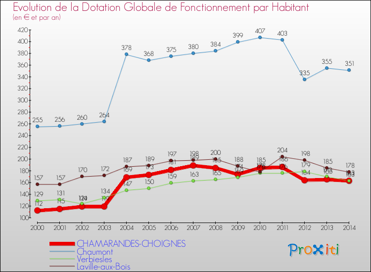 Evolution et montant de la dotation globale de fonctionnement par Habitant pour CHAMARANDES-CHOIGNES et les communes proches de 2000 à 2014. Comparaison des dotations globales de fonctionnement par habitant pour CHAMARANDES-CHOIGNES et les communes voisines de 2000 à 2014.