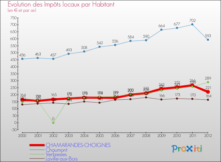 Evolution et montant des impôts locaux par Habitant pour CHAMARANDES-CHOIGNES et les communes proches Comparaison des impôts locaux par habitant pour CHAMARANDES-CHOIGNES et les communes voisines