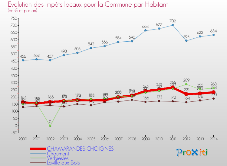 Evolution et montant des impôts locaux par Habitant pour CHAMARANDES-CHOIGNES et les communes proches de 2000 à 2014 Comparaison des impôts locaux par habitant pour CHAMARANDES-CHOIGNES et les communes voisines de 2000 à 2014