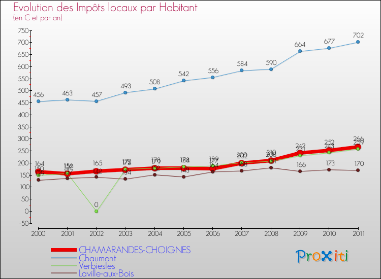Evolution et montant des impôts locaux par Habitant pour CHAMARANDES-CHOIGNES et les communes proches Comparaison des impôts locaux par habitant pour CHAMARANDES-CHOIGNES et les communes voisines