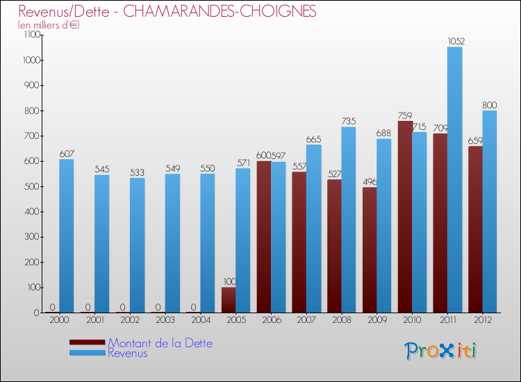 Evolution comparée de la dette et des revenus pour la commune de CHAMARANDES-CHOIGNES de 2000 à 2012 Comparaison de la dette et des revenus pour CHAMARANDES-CHOIGNES de 2000 à 2012