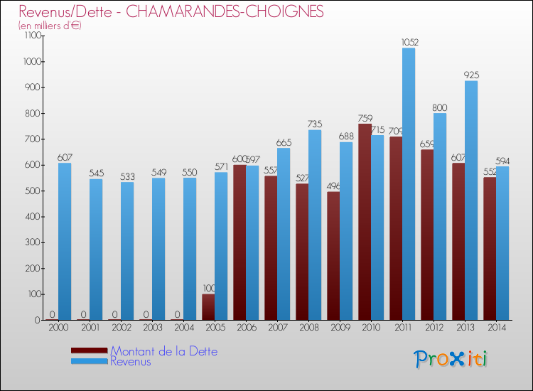 Evolution comparée de la dette et des revenus pour la commune de CHAMARANDES-CHOIGNES de 2000 à 2014 Comparaison de la dette et des revenus pour CHAMARANDES-CHOIGNES de 2000 à 2014