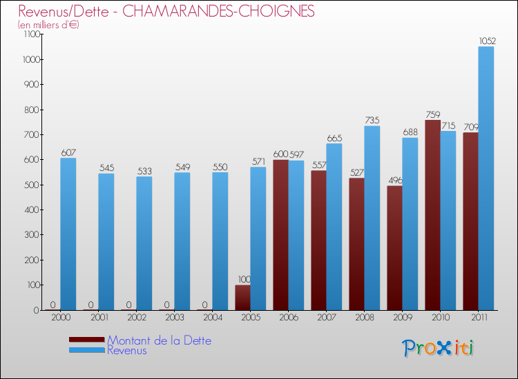 Evolution comparée de la dette et des revenus pour la commune de CHAMARANDES-CHOIGNES de 2000 à 2011 Comparaison de la dette et des revenus pour CHAMARANDES-CHOIGNES de 2000 à 2011