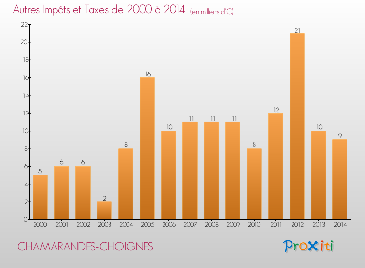 Evolution du montant des autres Impôts et Taxes pour CHAMARANDES-CHOIGNES de 2000 à 2014