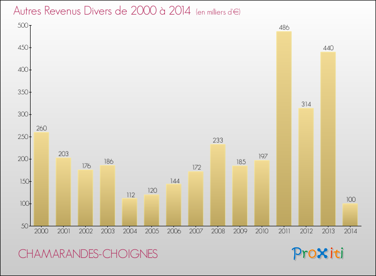 Evolution du montant des autres Revenus Divers pour CHAMARANDES-CHOIGNES de 2000 à 2014