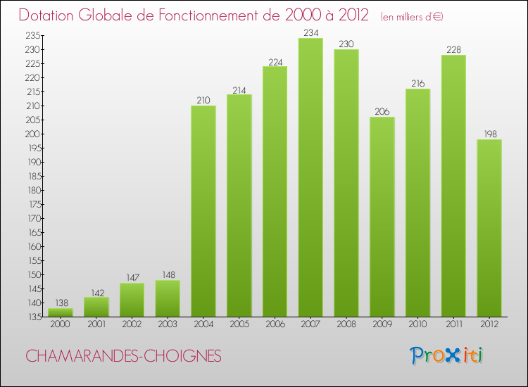 Evolution du montant de la Dotation Globale de Fonctionnement pour la commune de CHAMARANDES-CHOIGNES de 2000 à 2012 Evolution du montant de la Dotation Globale de Fonctionnement pour CHAMARANDES-CHOIGNES de 2000 à 2012