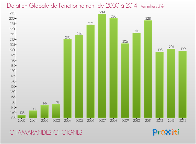 Evolution du montant de la Dotation Globale de Fonctionnement pour CHAMARANDES-CHOIGNES de 2000 à 2014
