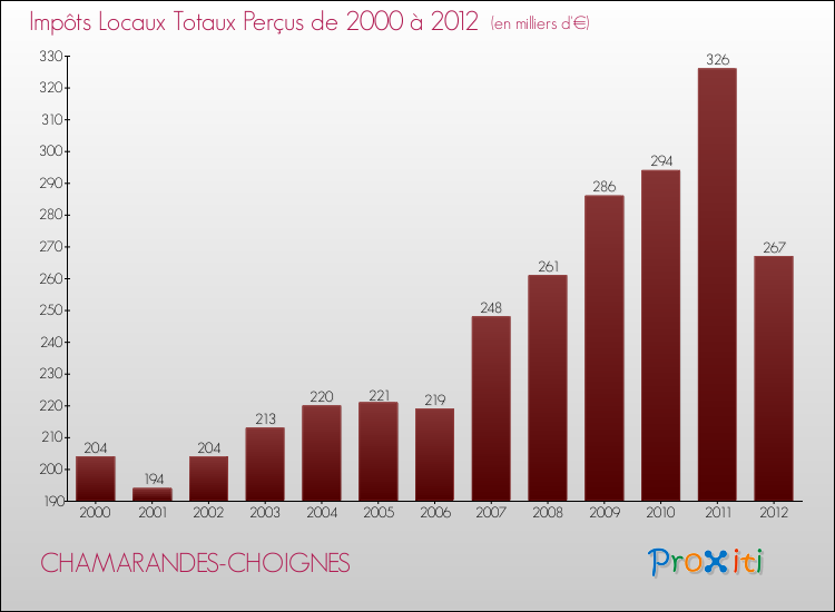 Evolution des Impôts Locaux pour la commune de CHAMARANDES-CHOIGNES de 2000 à 2012 Evolution des Impôts Locaux pour CHAMARANDES-CHOIGNES de 2000 à 2012
