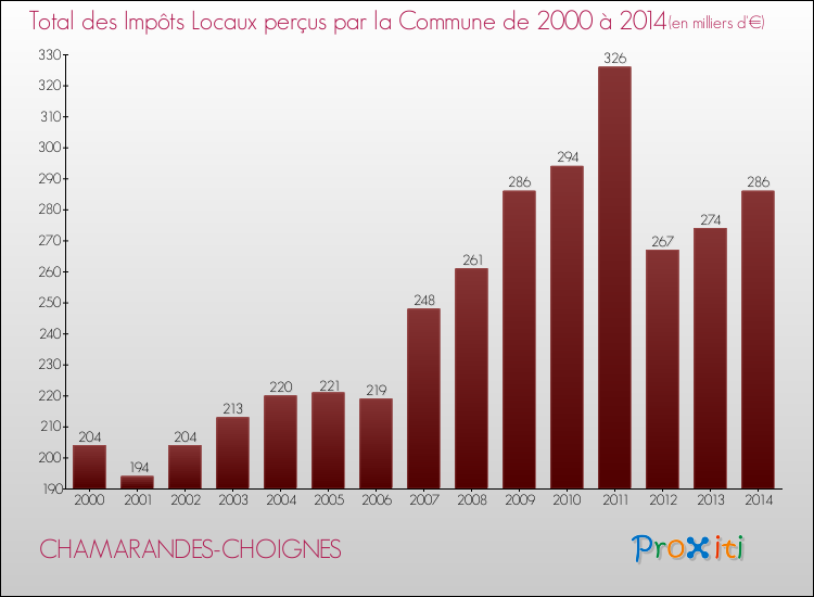 Evolution des Impôts Locaux pour CHAMARANDES-CHOIGNES de 2000 à 2014