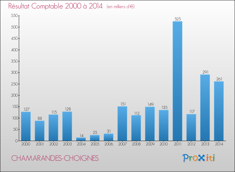 Evolution du résultat comptable pour la commune de CHAMARANDES-CHOIGNES de 2000 à 2014 Evolution du résultat comptable pour CHAMARANDES-CHOIGNES de 2000 à 2014