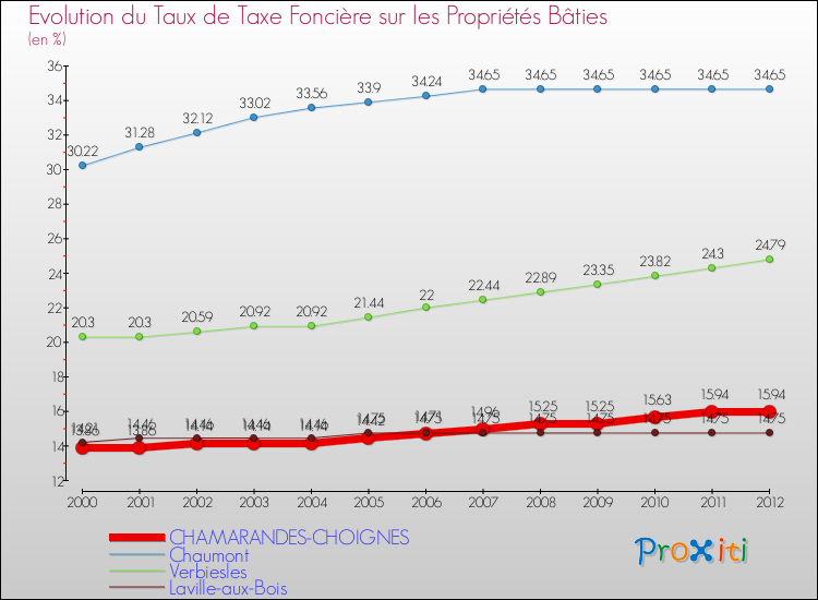 Evolution du taux de la taxe foncière sur le bati pour CHAMARANDES-CHOIGNES et les communes proches de 2000 à 2012 Comparaison des taux de taxe foncière sur le bati pour CHAMARANDES-CHOIGNES et les communes voisines de 2000 à 2012