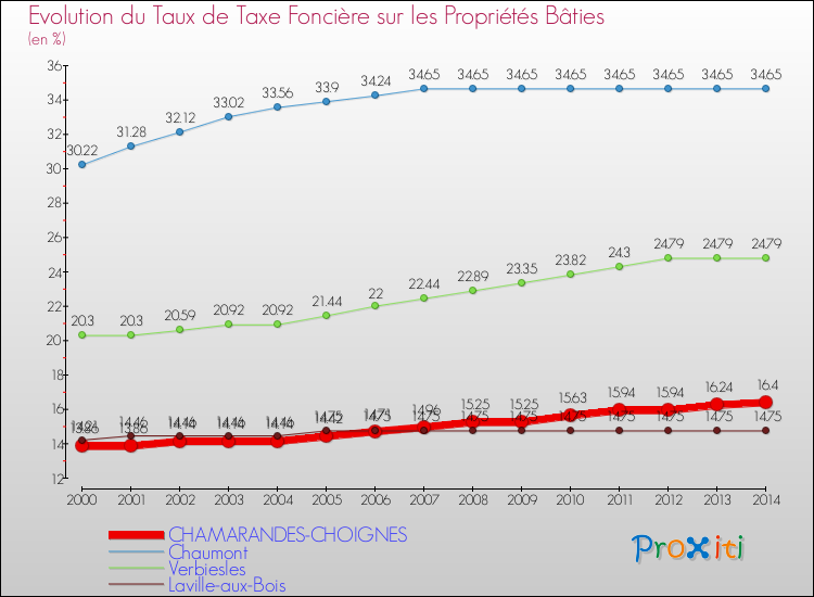 Comparaison des taux de taxe foncière sur le bati pour CHAMARANDES-CHOIGNES et les communes voisines de 2000 à 2014