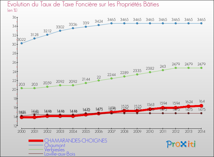 Evolution du taux de la taxe foncière sur le bati pour CHAMARANDES-CHOIGNES et les communes proches de 2000 à 2014 Comparaison des taux de taxe foncière sur le bati pour CHAMARANDES-CHOIGNES et les communes voisines de 2000 à 2014