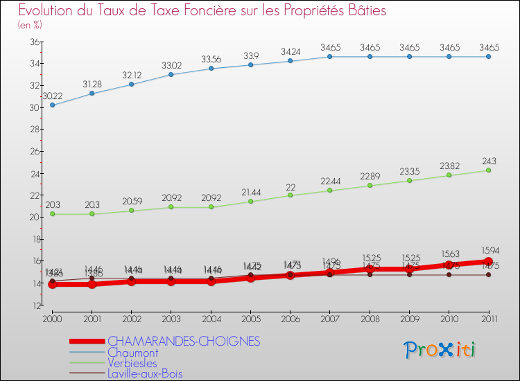 Evolution du taux de la taxe foncière sur le bati pour CHAMARANDES-CHOIGNES et les communes proches Comparaison des taux de taxe foncière sur le bati pour CHAMARANDES-CHOIGNES et les communes voisines