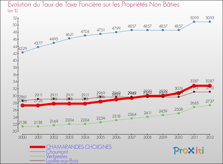Evolution du taux de la taxe foncière sur les immeubles et terrains non batis pour CHAMARANDES-CHOIGNES et les communes proches de 2000 à 2012 Comparaison des taux de la taxe foncière sur les immeubles et terrains non batis pour CHAMARANDES-CHOIGNES et les communes voisines de 2000 à 2012