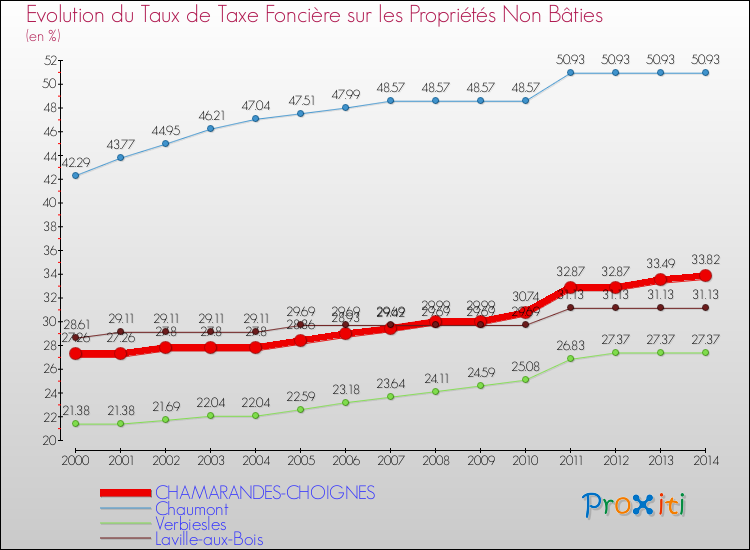 Evolution du taux de la taxe foncière sur les immeubles et terrains non batis pour CHAMARANDES-CHOIGNES et les communes proches de 2000 à 2014 Comparaison des taux de la taxe foncière sur les immeubles et terrains non batis pour CHAMARANDES-CHOIGNES et les communes voisines de 2000 à 2014