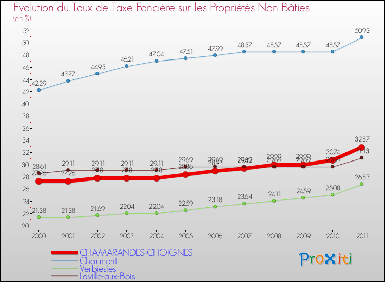 Evolution du taux de la taxe foncière sur les immeubles et terrains non batis pour CHAMARANDES-CHOIGNES et les communes proches Comparaison des taux de la taxe foncière sur les immeubles et terrains non batis pour CHAMARANDES-CHOIGNES et les communes voisines