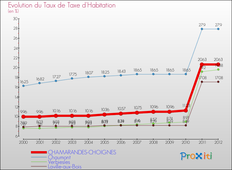 Evolution du taux de la taxe d'habitation pour CHAMARANDES-CHOIGNES et les communes proches Comparaison des taux de la taxe d'habitation pour CHAMARANDES-CHOIGNES et les communes voisines
