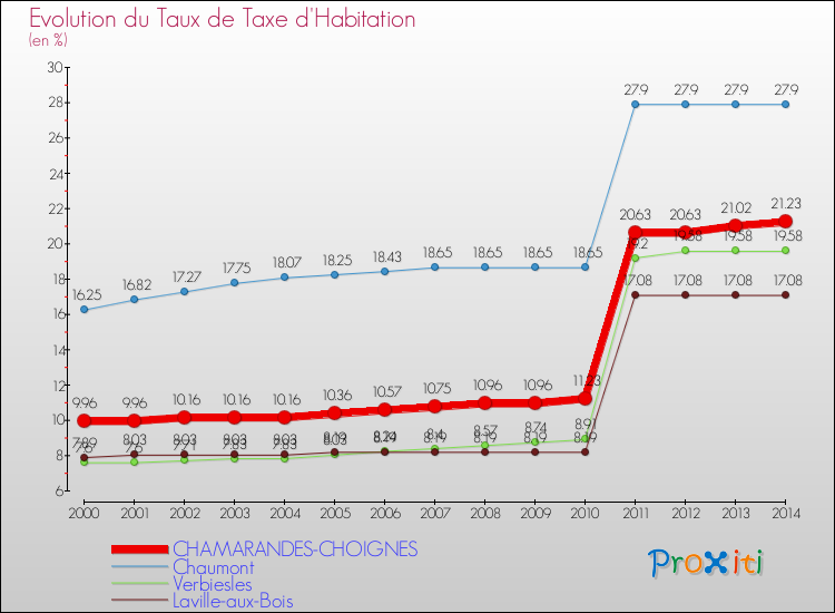 Comparaison des taux de la taxe d'habitation pour CHAMARANDES-CHOIGNES et les communes voisines de 2000 à 2014