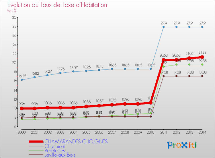 Evolution du taux de la taxe d'habitation pour CHAMARANDES-CHOIGNES et les communes proches de 2000 à 2014 Comparaison des taux de la taxe d'habitation pour CHAMARANDES-CHOIGNES et les communes voisines de 2000 à 2014