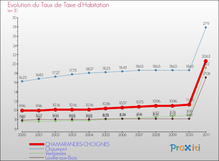 Evolution du taux de la taxe d'habitation pour CHAMARANDES-CHOIGNES et les communes proches Comparaison des taux de la taxe d'habitation pour CHAMARANDES-CHOIGNES et les communes voisines