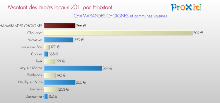 Montant des impôts locaux par Habitant pour CHAMARANDES-CHOIGNES et les communes proches Comparaison des impôts locaux par habitant pour CHAMARANDES-CHOIGNES et les communes voisines