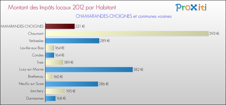 Montant des impôts locaux par Habitant pour CHAMARANDES-CHOIGNES et les communes proches Comparaison des impôts locaux par habitant pour CHAMARANDES-CHOIGNES et les communes voisines