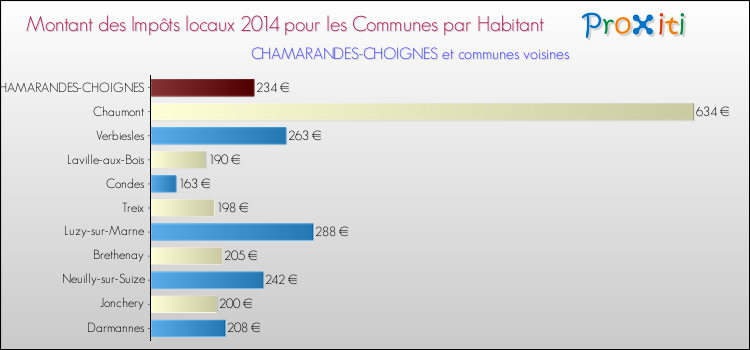 Comparaison des impôts locaux par habitant pour CHAMARANDES-CHOIGNES et les communes voisines en 2014