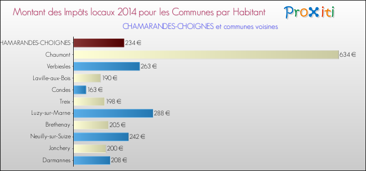 Montant des impôts locaux par Habitant pour CHAMARANDES-CHOIGNES et les communes proches en 2014 Comparaison des impôts locaux par habitant pour CHAMARANDES-CHOIGNES et les communes voisines en 2014