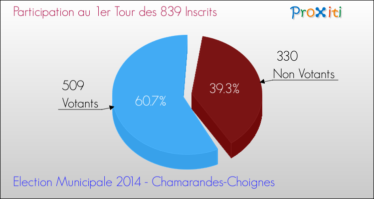 Elections Municipales 2014 - Participation au 1er Tour pour la commune de Chamarandes-Choignes