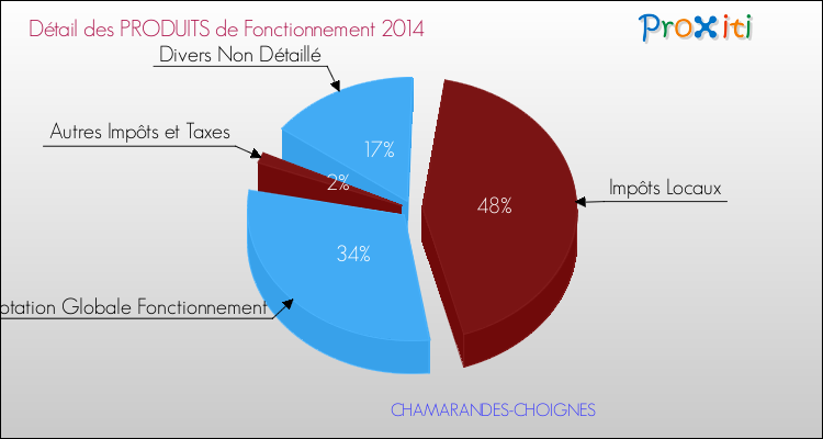Budget de Fonctionnement 2014 pour la commune de CHAMARANDES-CHOIGNES