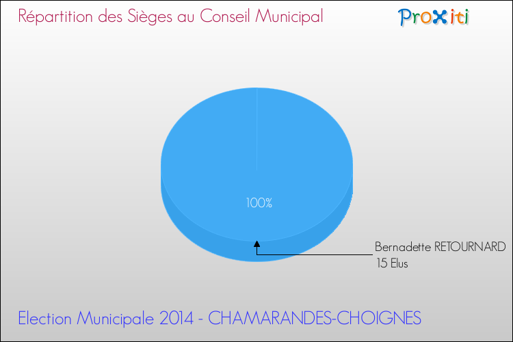 Elections Municipales 2014 - Répartition des élus au conseil municipal entre les listes à l'issue du 1er Tour pour la commune de CHAMARANDES-CHOIGNES